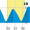 Tide chart for Gardiner, Kennebec River, Maine on 2023/08/10