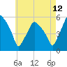 Tide chart for Gardiner, Kennebec River, Maine on 2023/08/12