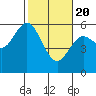 Tide chart for Umpqua River, Gardiner, Oregon on 2021/02/20