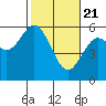 Tide chart for Umpqua River, Gardiner, Oregon on 2021/02/21