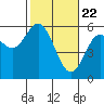 Tide chart for Umpqua River, Gardiner, Oregon on 2021/02/22