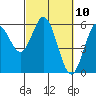 Tide chart for Umpqua River, Gardiner, Oregon on 2021/03/10