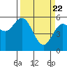 Tide chart for Umpqua River, Gardiner, Oregon on 2021/03/22