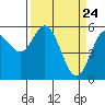 Tide chart for Umpqua River, Gardiner, Oregon on 2021/03/24