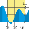 Tide chart for Umpqua River, Gardiner, Oregon on 2021/06/11