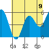 Tide chart for Umpqua River, Gardiner, Oregon on 2021/06/9
