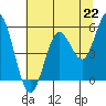 Tide chart for Umpqua River, Gardiner, Oregon on 2021/07/22
