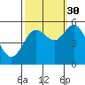 Tide chart for Umpqua River, Gardiner, Oregon on 2021/09/30