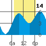 Tide chart for Umpqua River, Gardiner, Oregon on 2021/10/14