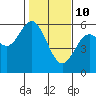 Tide chart for Umpqua River, Gardiner, Oregon on 2022/02/10