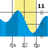 Tide chart for Umpqua River, Gardiner, Oregon on 2022/02/11