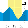 Tide chart for Umpqua River, Gardiner, Oregon on 2022/03/12