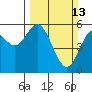 Tide chart for Umpqua River, Gardiner, Oregon on 2022/03/13