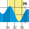 Tide chart for Umpqua River, Gardiner, Oregon on 2022/03/26