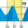 Tide chart for Umpqua River, Gardiner, Oregon on 2022/03/28