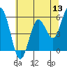 Tide chart for Umpqua River, Gardiner, Oregon on 2022/06/13
