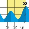 Tide chart for Umpqua River, Gardiner, Oregon on 2022/06/22