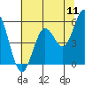 Tide chart for Gardiner, Oregon on 2022/07/11