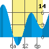 Tide chart for Gardiner, Oregon on 2022/07/14