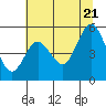 Tide chart for Gardiner, Oregon on 2022/07/21