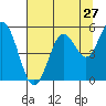 Tide chart for Gardiner, Oregon on 2022/07/27