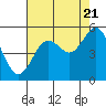 Tide chart for Umpqua River, Gardiner, Oregon on 2022/08/21
