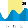 Tide chart for Umpqua River, Gardiner, Oregon on 2022/09/20