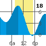 Tide chart for Umpqua River, Gardiner, Oregon on 2023/01/18