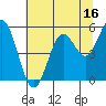 Tide chart for Umpqua River, Gardiner, Oregon on 2023/07/16