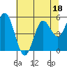 Tide chart for Umpqua River, Gardiner, Oregon on 2023/07/18