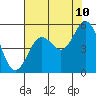 Tide chart for Umpqua River, Gardiner, Oregon on 2023/08/10