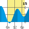 Tide chart for Umpqua River, Gardiner, Oregon on 2023/08/15