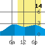 Tide chart for Gareloi Island, Delarof Islands, Alaska on 2021/03/14