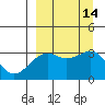 Tide chart for Gareloi Island, Delarof Islands, Alaska on 2022/09/14