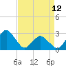 Tide chart for Gargathy Neck, Virginia on 2023/04/12