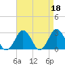 Tide chart for Gargathy Neck, Virginia on 2023/04/18