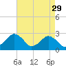 Tide chart for Gargathy Neck, Virginia on 2023/04/29