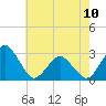Tide chart for Gargathy Neck, Virginia on 2023/05/10