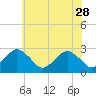 Tide chart for Gargathy Neck, Virginia on 2023/05/28