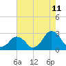 Tide chart for Gargathy Neck, Virginia on 2023/08/11