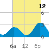 Tide chart for Gargathy Neck, Virginia on 2023/08/12