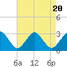 Tide chart for Gargathy Neck, Virginia on 2023/08/20