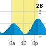 Tide chart for Gargathy Neck, Virginia on 2023/08/28