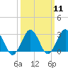 Tide chart for Gargathy Neck, Virginia on 2024/03/11
