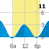 Tide chart for Gargathy Neck, Virginia on 2024/04/11