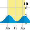 Tide chart for Gargathy Neck, Virginia on 2024/04/19