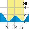 Tide chart for Gargathy Neck, Virginia on 2024/04/28