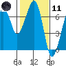 Tide chart for Garibaldi, Oregon on 2021/02/11