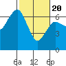 Tide chart for Garibaldi, Oregon on 2021/02/20