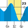 Tide chart for Garibaldi, Oregon on 2021/02/23